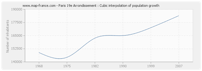 Paris 19e Arrondissement : Cubic interpolation of population growth